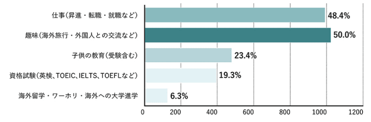 オンライン英会話をしている人の利用目的グラフ