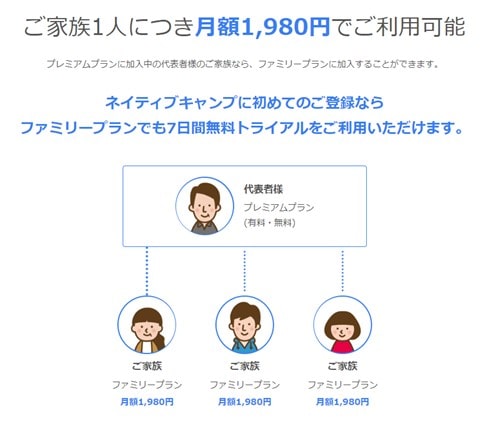 家族一人につき月額1,980円でネイティブキャンプが利用可能。7日間の無料トライアルも有り