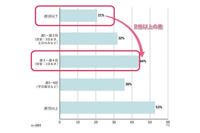 子供向けオンライン英会話の時間と効果のグラフ