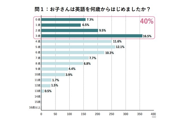 子供が英会話を始めた年齢のグラフ